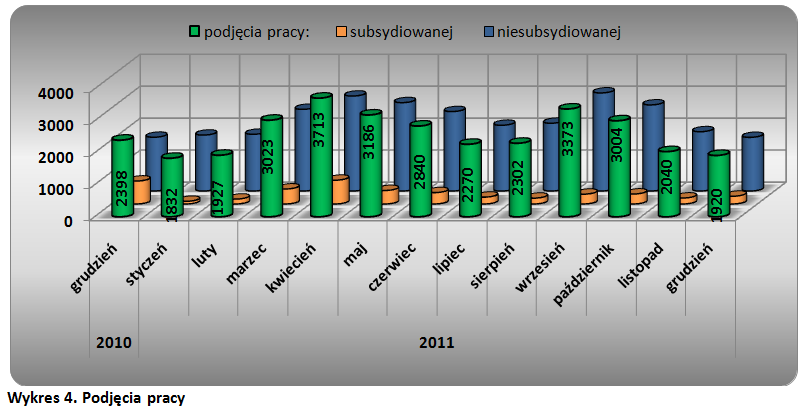 Wykres prezentujący podjęcia pracy
